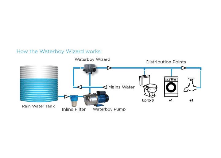 A diagram that shows how a rain water tank can be connected to water appliances using a Waterboy Jet Pump, Waterboy Wizard Pro Pump Controller Kit and an Inline Filter.